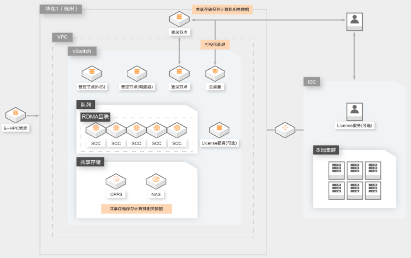 【阿里云】工业仿真高性能计算解决方案