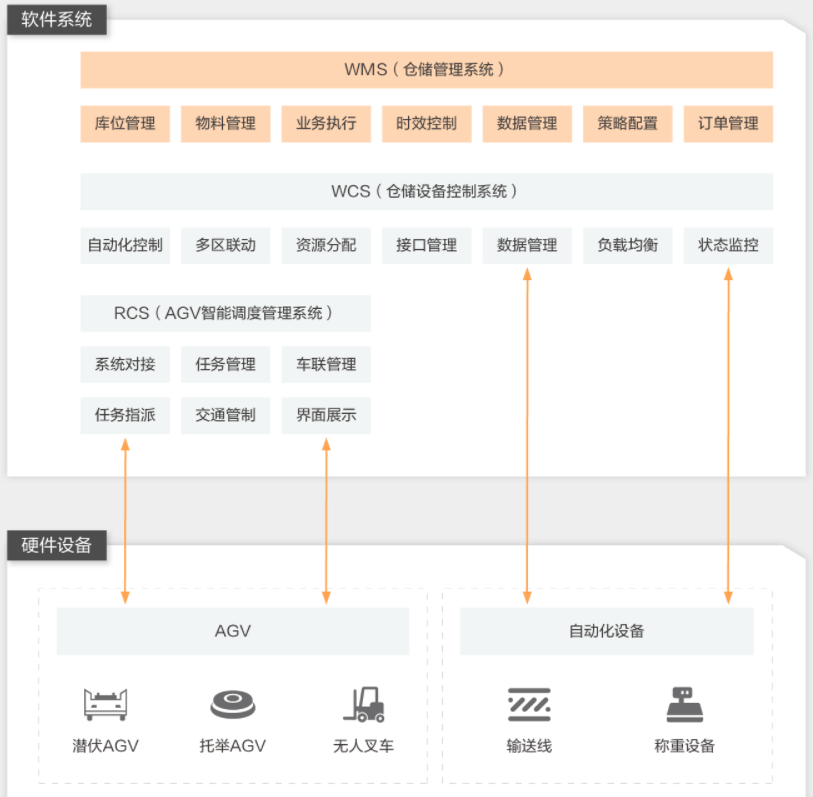 【阿里云】智能仓储解决方案