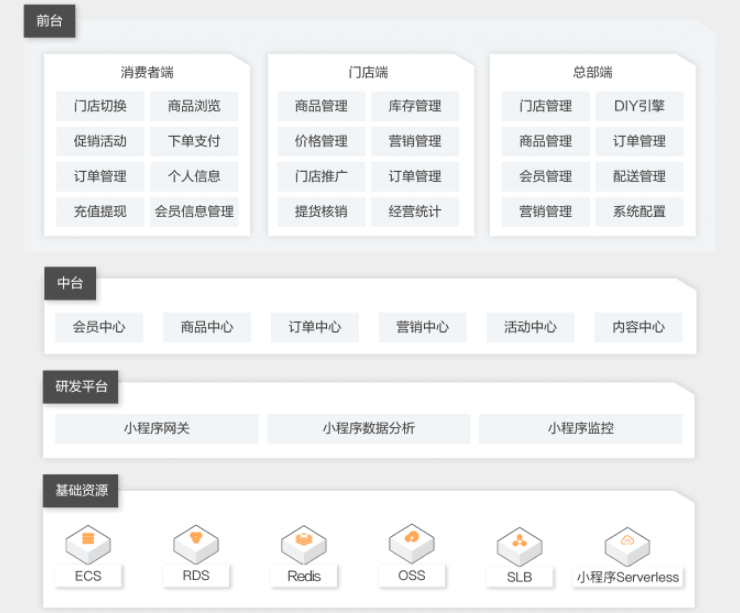 【阿里云】智慧连锁O2O小程序解决方案