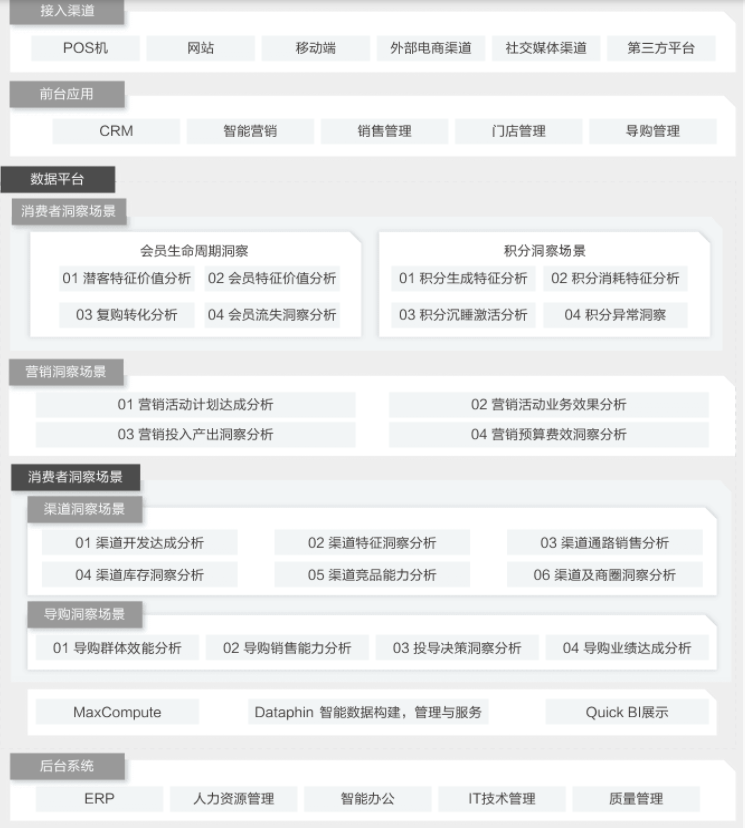 【阿里云】消费者资产运营解决方案