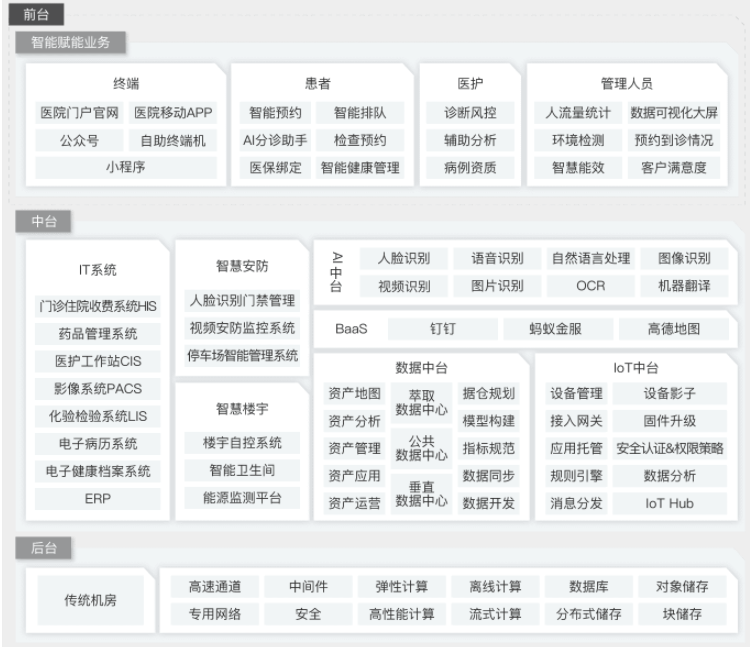 【阿里云】智慧医疗门诊联合解决方案