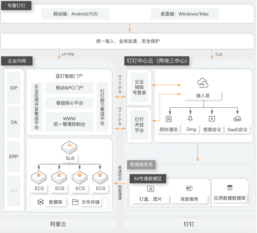 【阿里云】蓝钉混合云解决方案