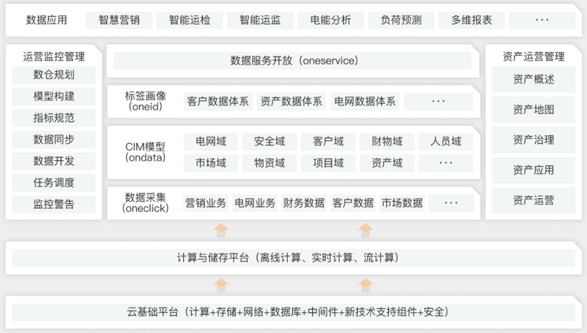 【阿里云】一体化电力大数据平台解决方案