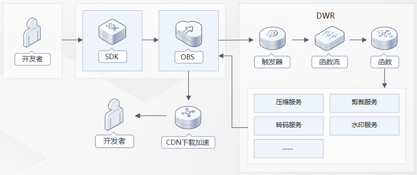 【华为云】数据工坊 DWR