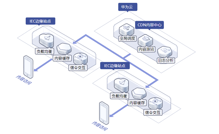 【华为云】智能边缘云 IEC