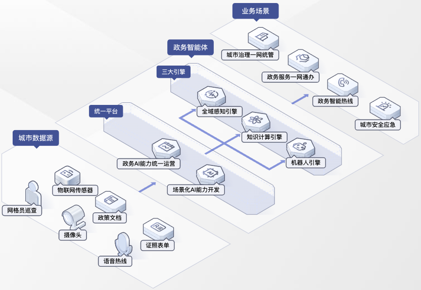 【华为云】政务智能体