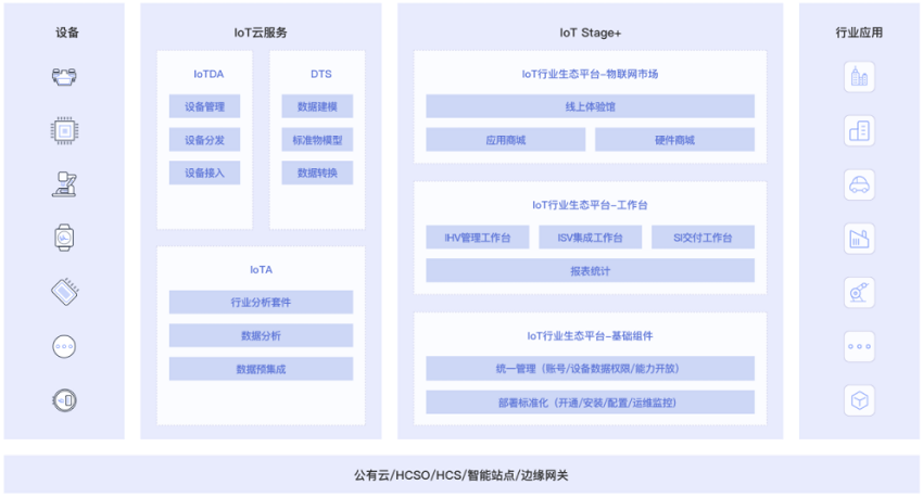 【华为云】IoT行业生态工作台 IoTStage