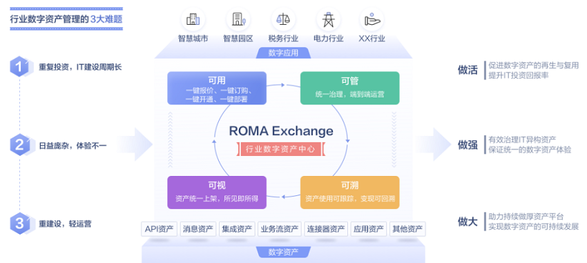 【华为云】ROMA资产中心 ROMA Exchange