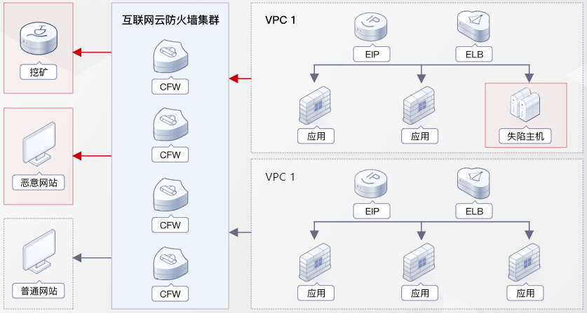 【华为云】云防火墙 CFW