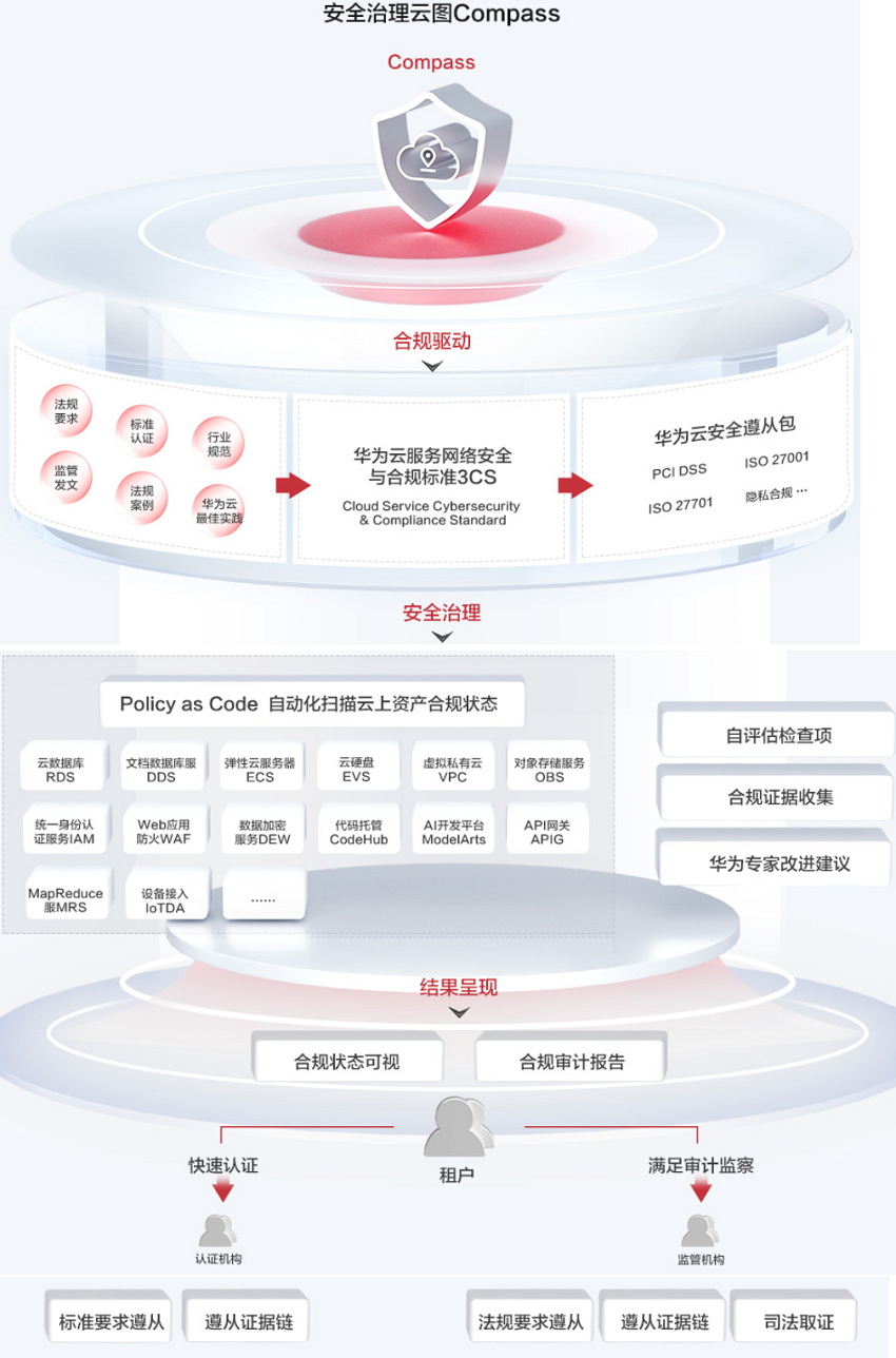 【华为云】安全治理云图 Compass