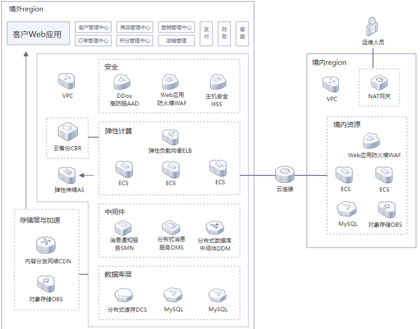 【华为云】跨境电商解决方案