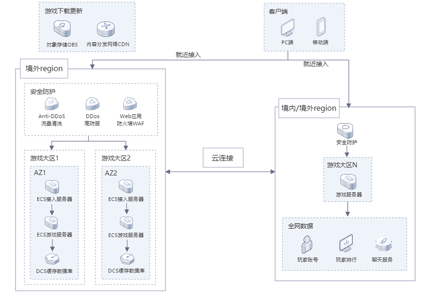 【华为云】游戏出海解决方案