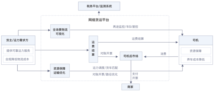 【华为云】网络货运平台解决方案