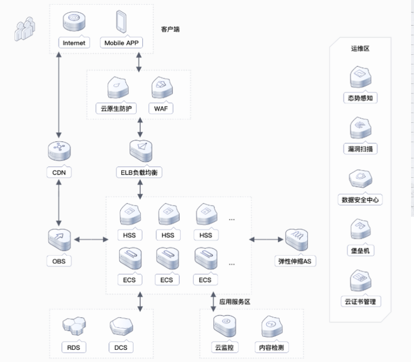 【华为云】网站安全解决方案