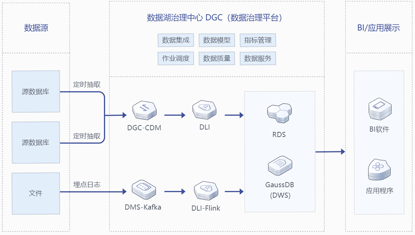 【华为云】流批一体数据治理解决方案