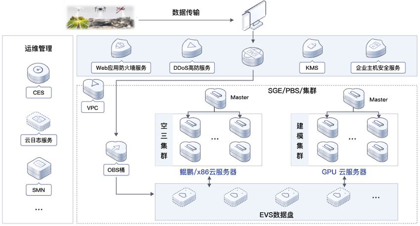 【华为云】实景三维建模解决方案