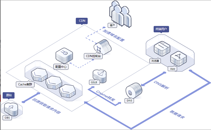 【华为云】游戏/应用/媒体分发—CDN加速方案