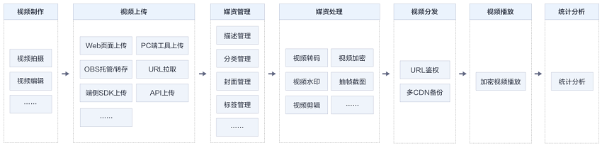 【华为云】音视频点播加速解决方案