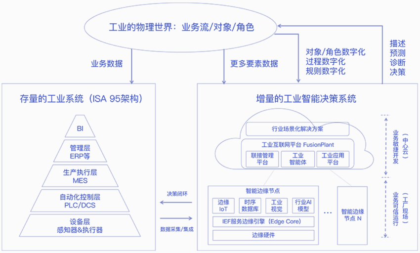 【华为云】工业互联网解决方案