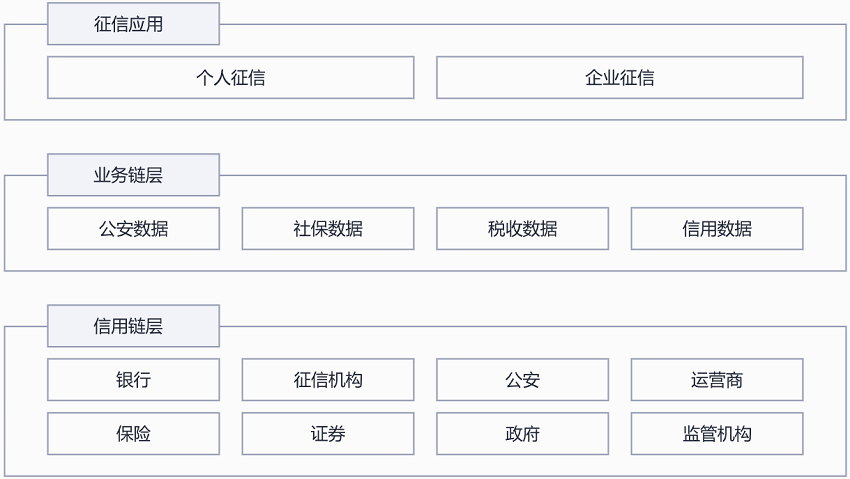 【华为云】区块链联合征信解决方案