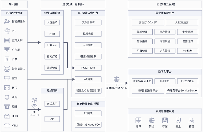 【华为云】5G智慧银行营业厅解决方案