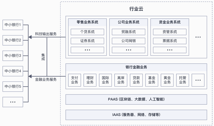 【华为云】金融行业云解决方案