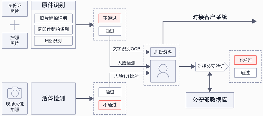 【华为云】远程开户解决方案