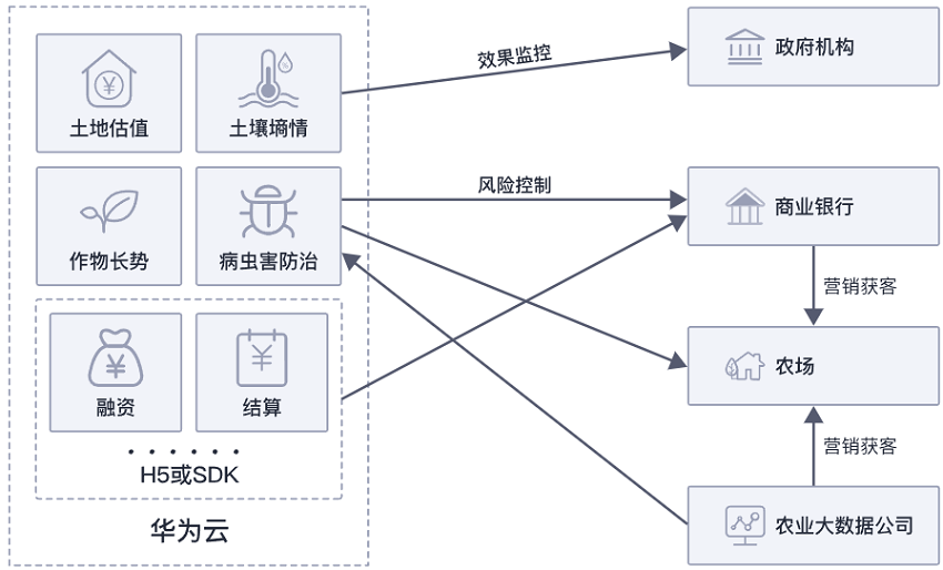 【华为云】开放银行解决方案