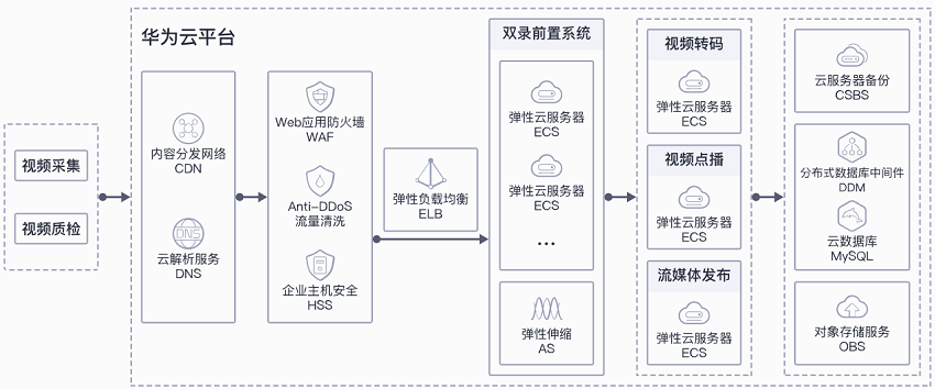 【华为云】保险双录解决方案