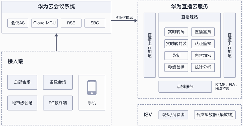 【华为云】保险视频云解决方案