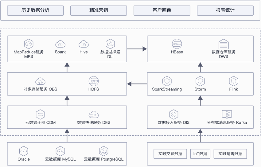 【华为云】保险大数据解决方案