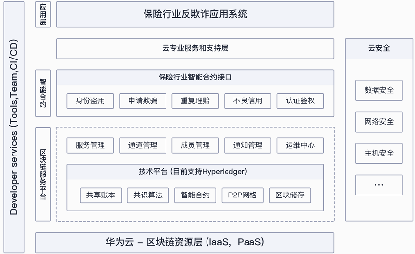 【华为云】保险区块链反欺诈解决方案