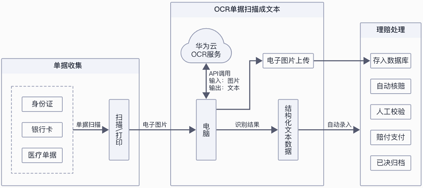 【华为云】保险单据识别解决方案