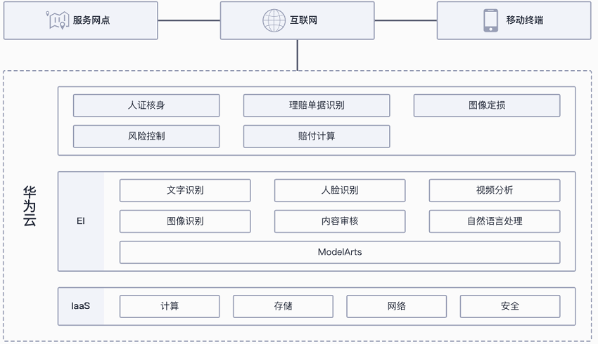 【华为云】保险智能理赔解决方案