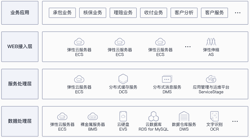 【华为云】虚拟保险解决方案