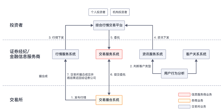 【华为云】证券行情资讯解决方案