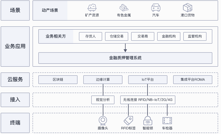 【华为云】动产质押解决方案