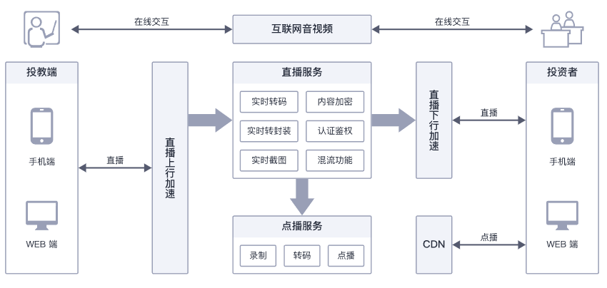 【华为云】证券期货投资者教育解决方案