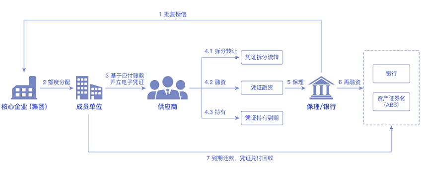 【华为云】区块链供应链金融解决方案