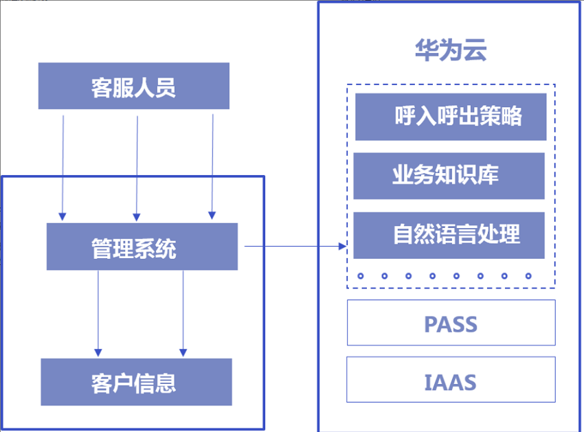 【华为云】智能客服解决方案