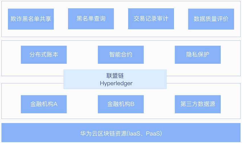 【华为云】区块链欺诈黑名单共享解决方案