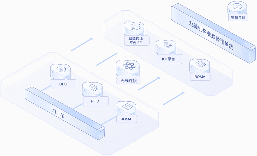 【华为云】5G汽车金融解决方案