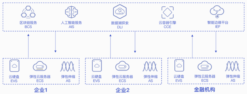 【华为云】区块链应收账款融资解决方案