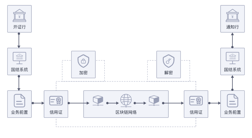 【华为云】区块链贸易金融解决方案