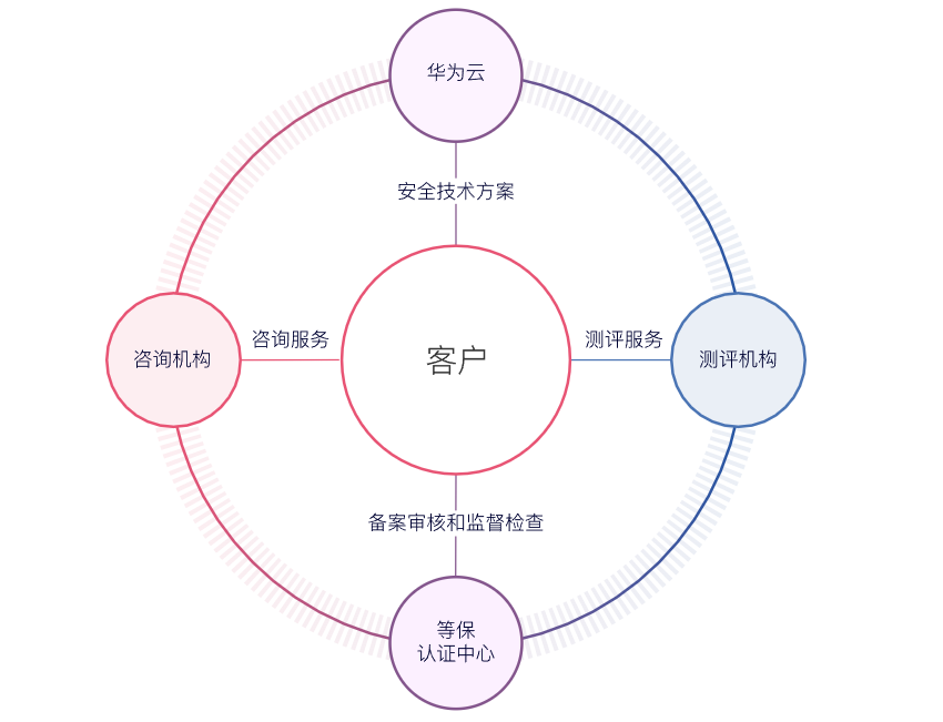 【华为云】金融安全解决方案