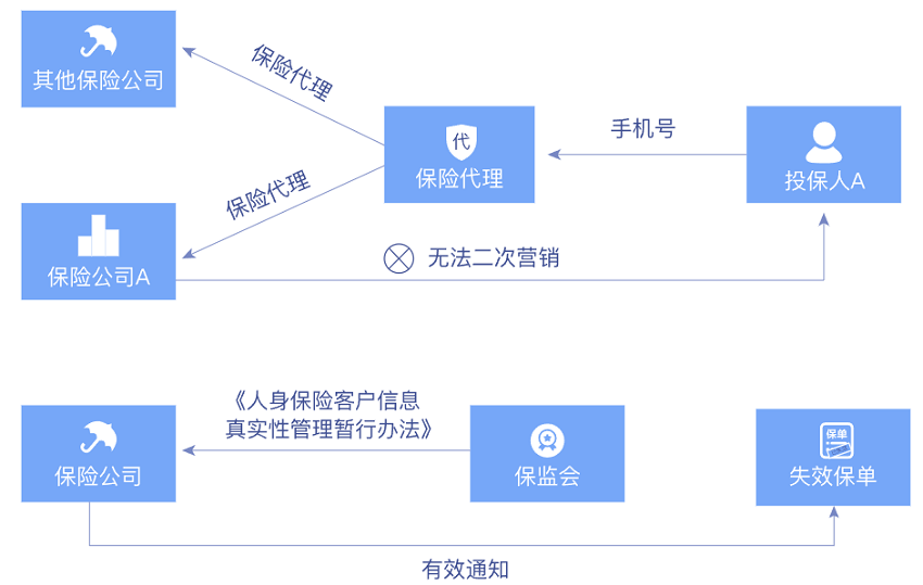 【华为云】客户关系维护解决方案