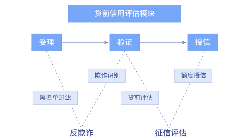 【华为云】中小企业信贷风控解决方案