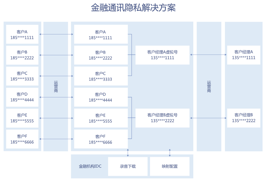 【华为云】金融行业隐私保护解决方案