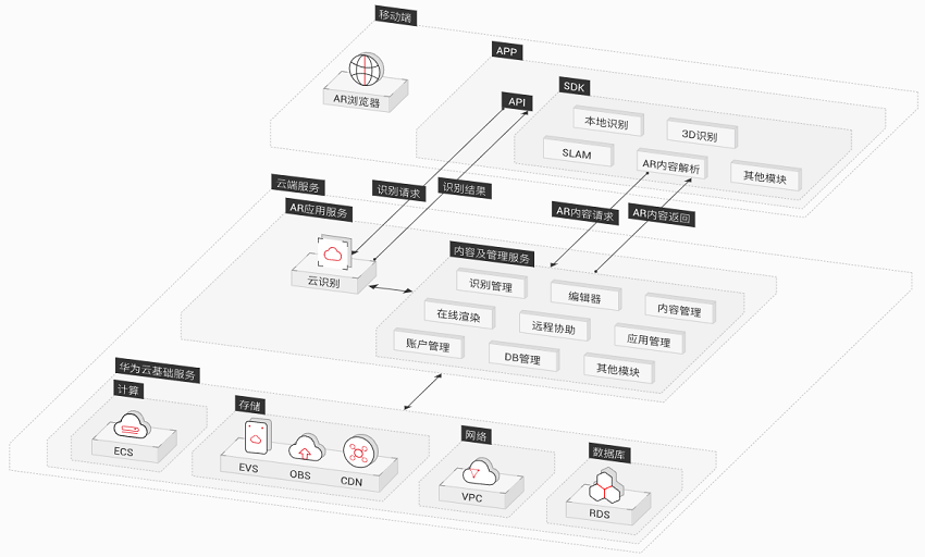 【华为云】电商AR增强营销解决方案