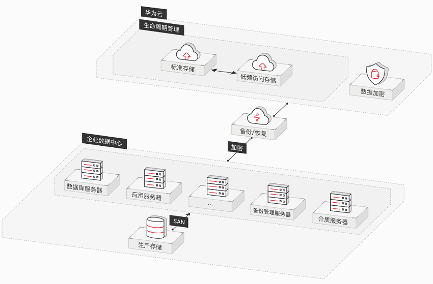 【华为云】云容灾解决方案